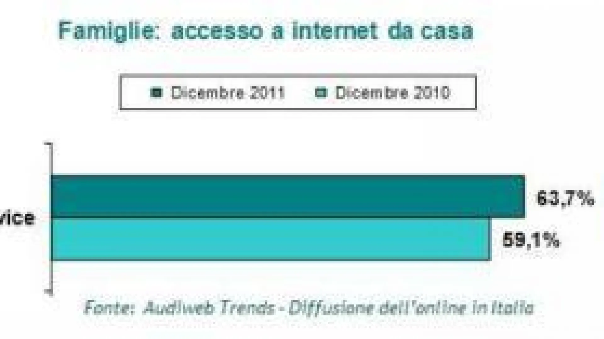 Italia: 35,8 milioni gli italiani che hanno accesso alla rete