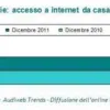 Italia: 35,8 milioni gli italiani che hanno accesso alla rete